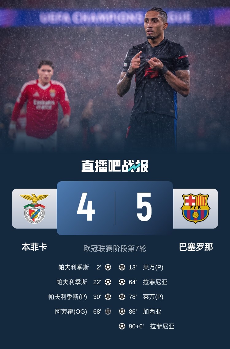  又是互捅局？巴薩、本菲卡歐冠聯(lián)賽階段曾貢獻(xiàn)5-4絕殺名局