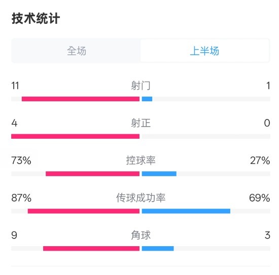  壓制！紅軍半場1-0熱刺數(shù)據(jù)：射門11-1，射正4-0，控球率73%-27%