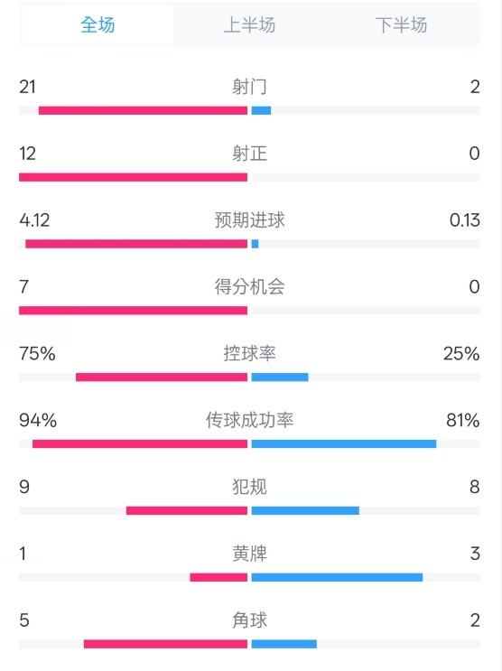  碾壓！拜仁3-0不萊梅數(shù)據(jù)：射門21-2，射正12-0，控球率75%-25%