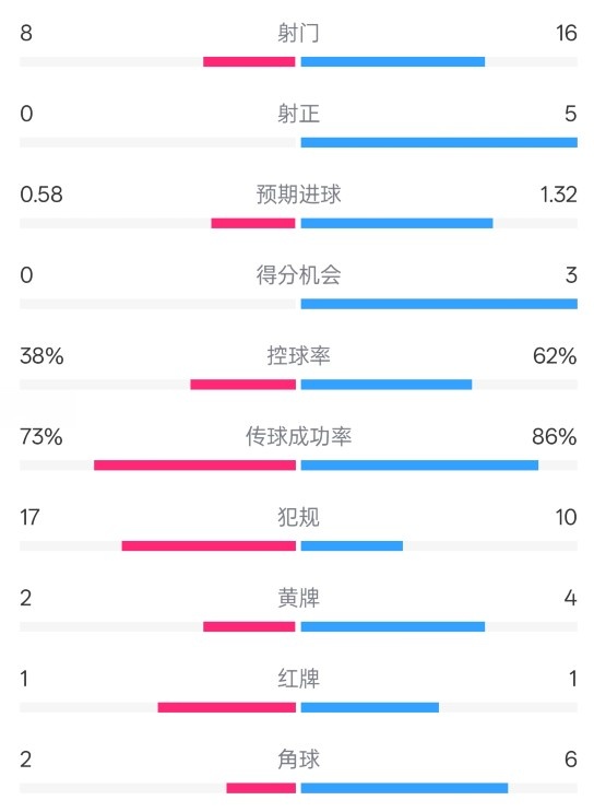  恩波利0-2米蘭全場數(shù)據(jù)：射門8-16，射正0-5，控球率38%-62%