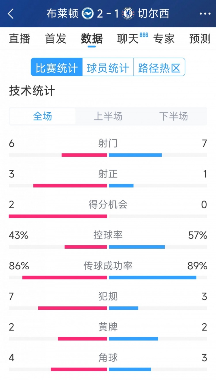  效率差距大，切爾西1-2布萊頓全場(chǎng)數(shù)據(jù)：射門(mén)7-6，射正1-3