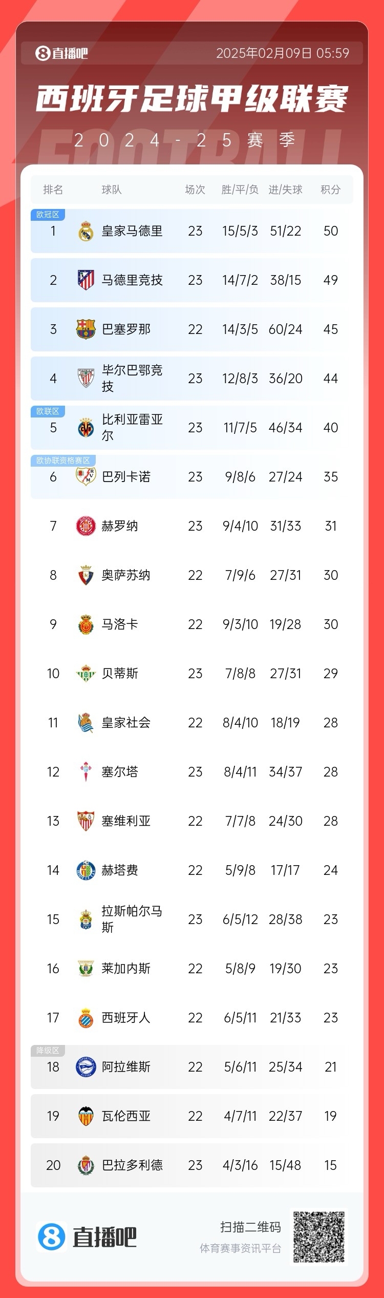  西甲積分榜：皇馬50分第1，馬競(jìng)49分第2 ，巴薩少賽45分第3