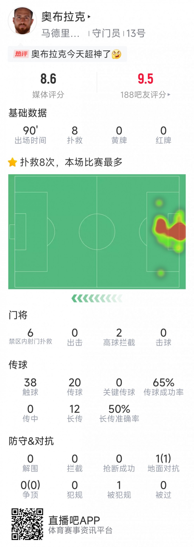  超神發(fā)揮，奧布拉克本場數(shù)據(jù)：8次成功撲救，獲評8.6分