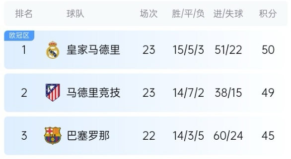  機(jī)會(huì)來(lái)了！巴薩少賽1場(chǎng)落后皇馬5分，第35輪還有一場(chǎng)國(guó)家德比