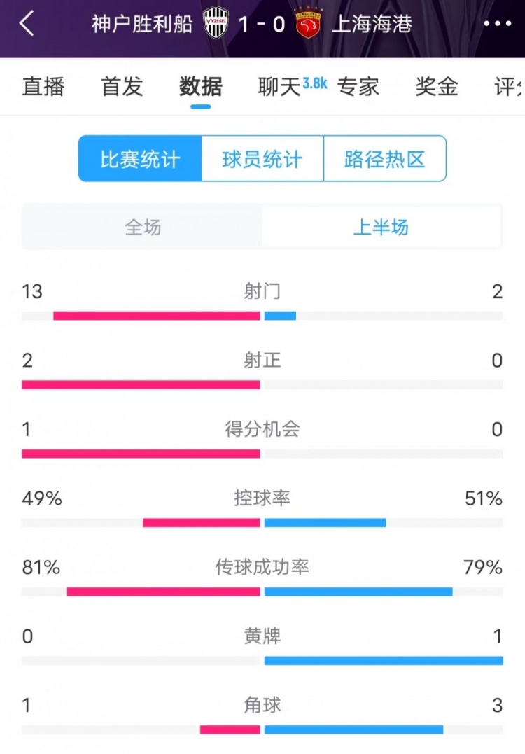  被全面壓制 ！神戶半場13次射門，海港2射門0射正