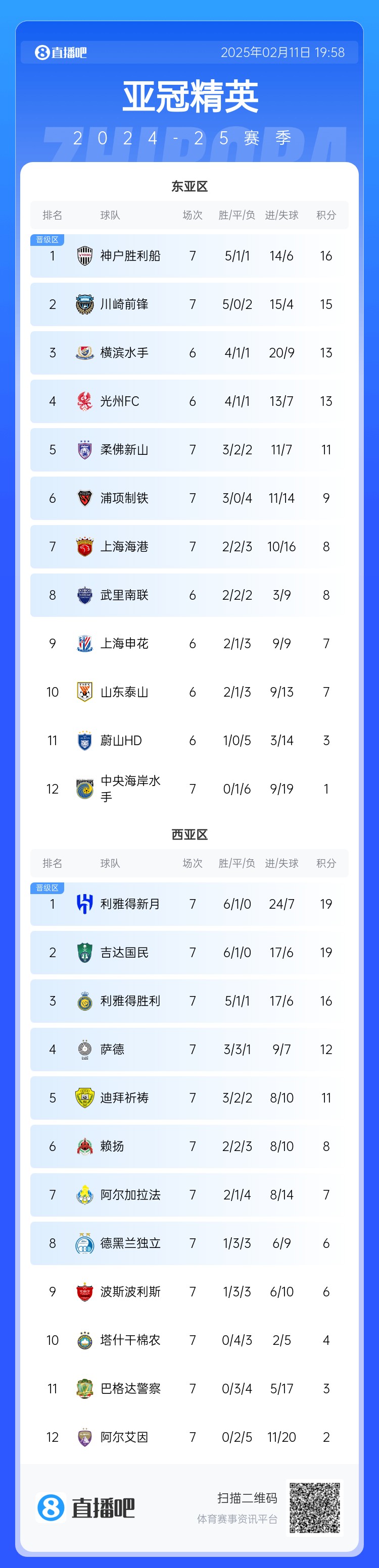  亞冠東亞區(qū)積分榜：海港進(jìn)球多驚險(xiǎn)保住第7，神戶、川崎提前晉級(jí)