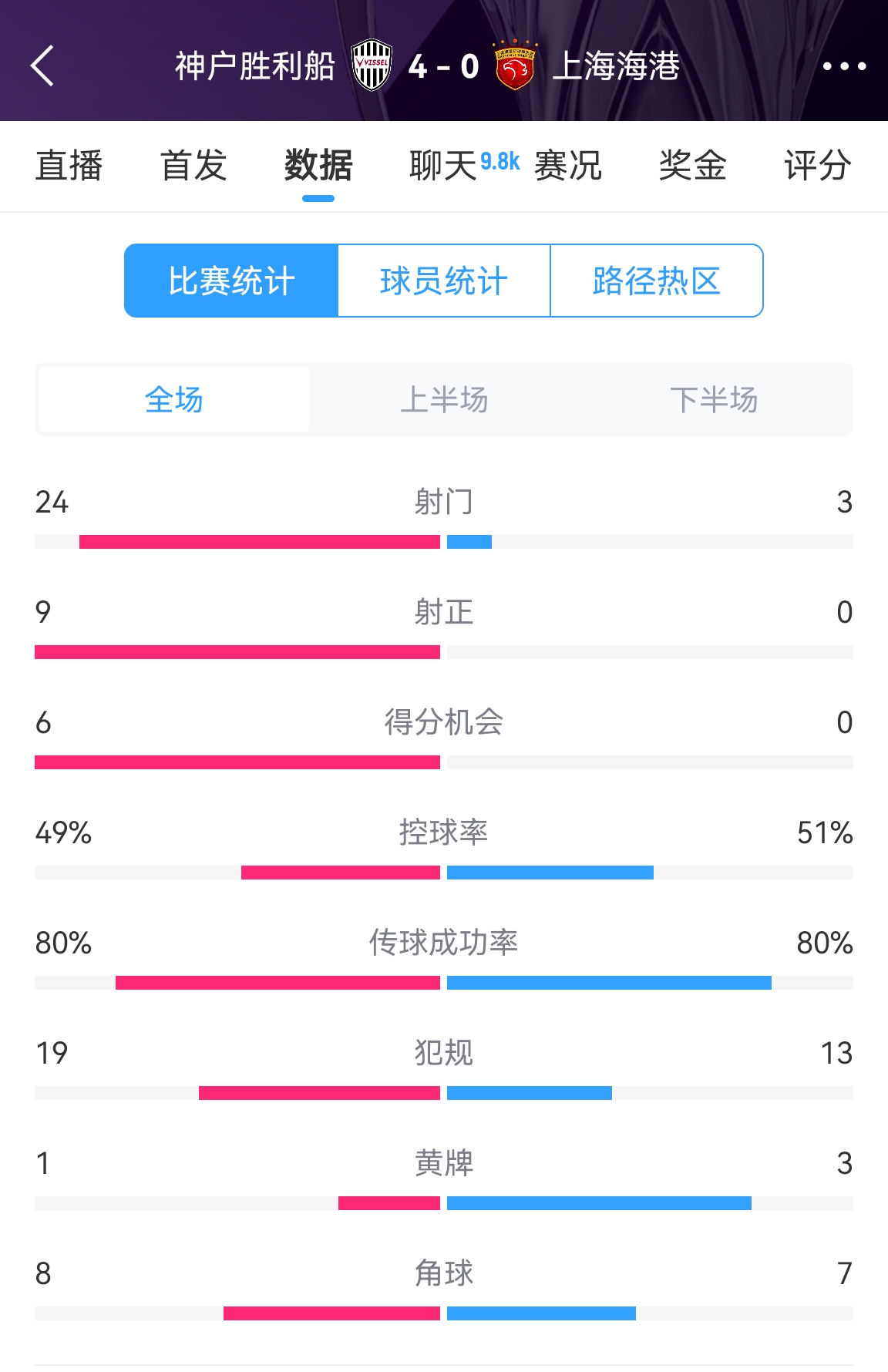  單方面碾壓！海港0-4神戶全場(chǎng)數(shù)據(jù)：射門3-24！射正0-9！