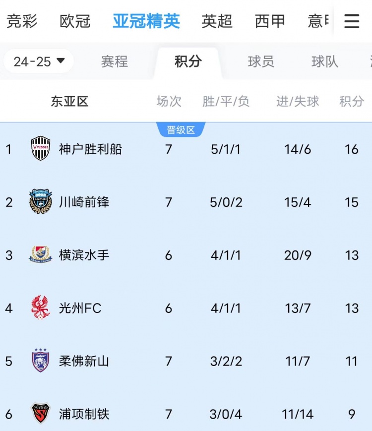  川崎、神戶(hù)雙雙大比分獲勝，J聯(lián)賽暫時(shí)包攬亞冠東亞區(qū)前三名