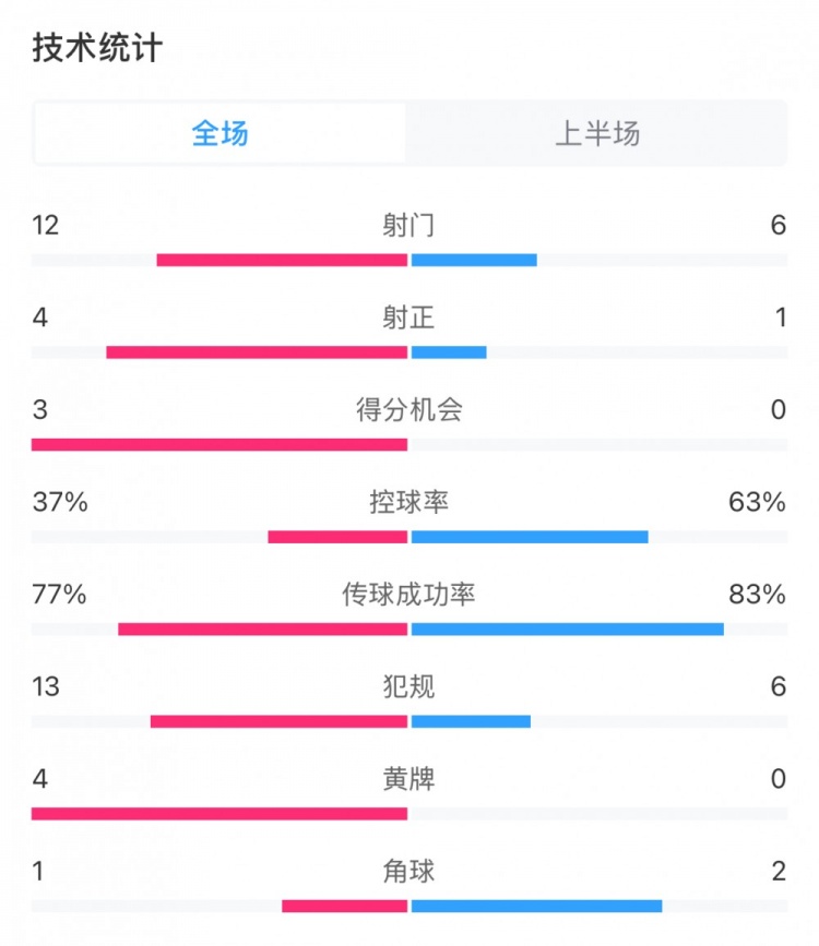  高效！泰山vs光州半場數(shù)據(jù)：泰山4次射正打進3球，控球率37%
