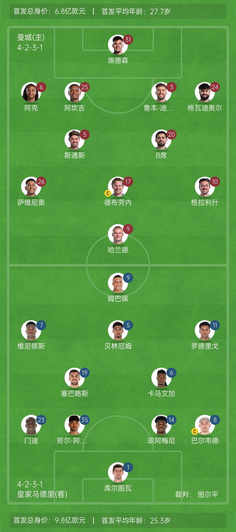  ??巔峰對決！曼城vs皇馬首發(fā)身價(jià)對比：曼城6.8億歐 皇馬9.8億歐