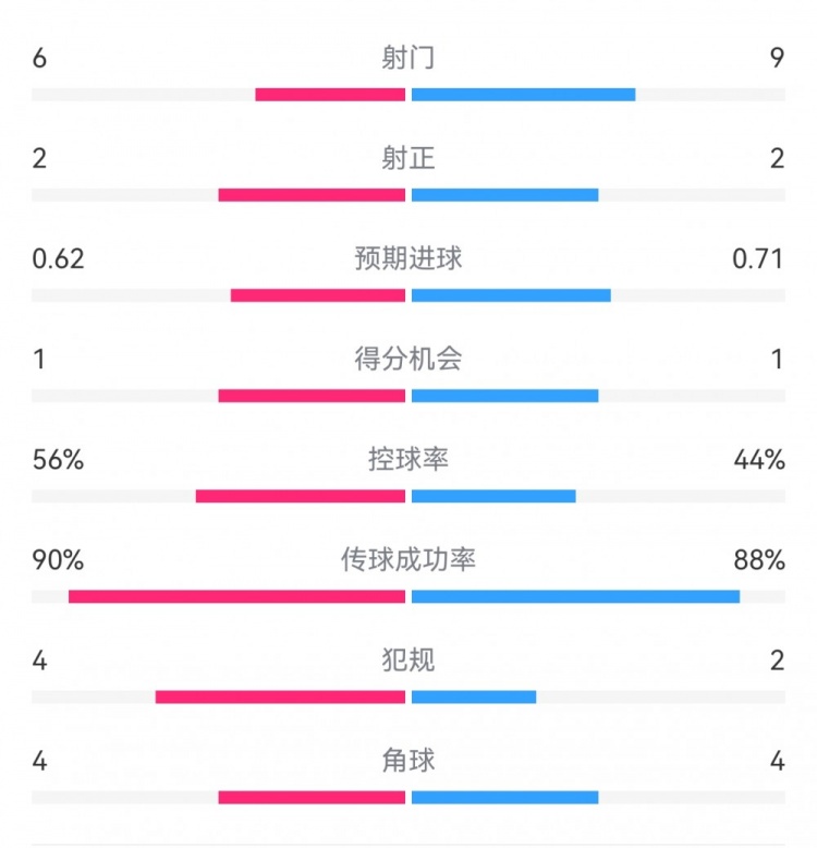  曼城1-0皇馬半場(chǎng)數(shù)據(jù)：射門6-9，射正2-2，得分機(jī)會(huì)1-1