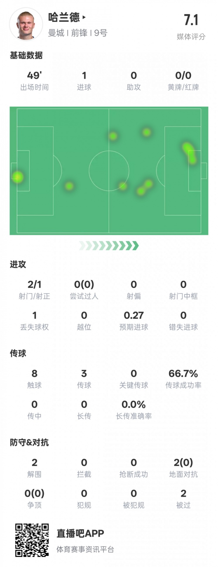  沒隱身！哈蘭德半場數(shù)據(jù)：2射正1進球2解圍，評分7.1