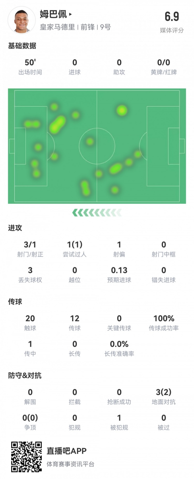  姆巴佩半場數(shù)據(jù)：3射1正1過人，預(yù)期進(jìn)球0.13，評(píng)分6.9