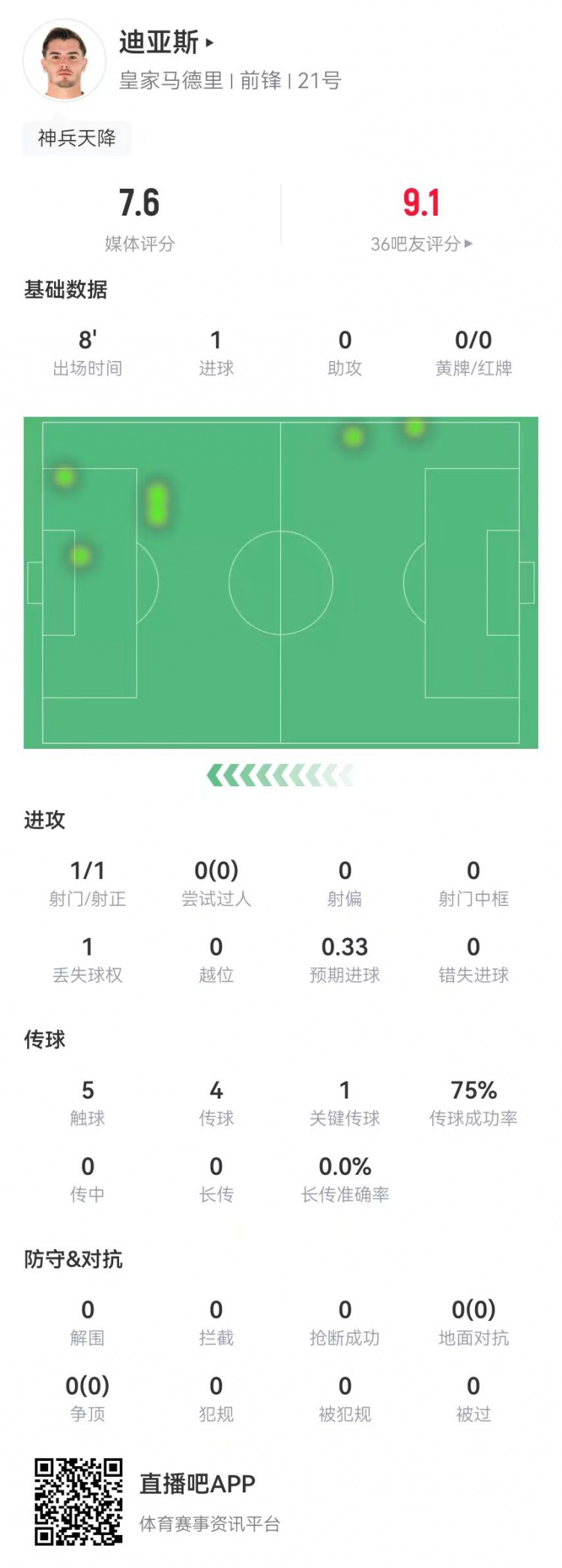  替補神兵！B-迪亞斯本場替補10分鐘1球+1關(guān)鍵傳球 獲評7.6分
