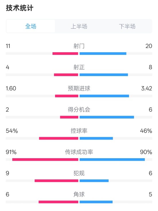  曼城2-3皇馬全場數(shù)據(jù)：射門11-20，射正4-8，控球率54%-46%