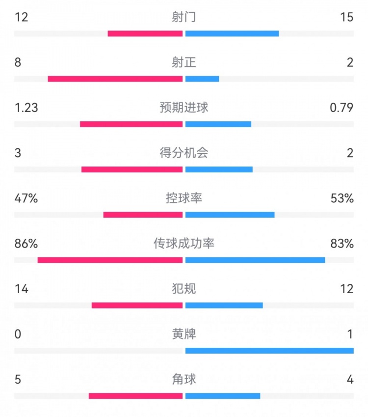  尤文2-1埃因霍溫?cái)?shù)據(jù)：射門12-15，射正8-2，得分機(jī)會3-2