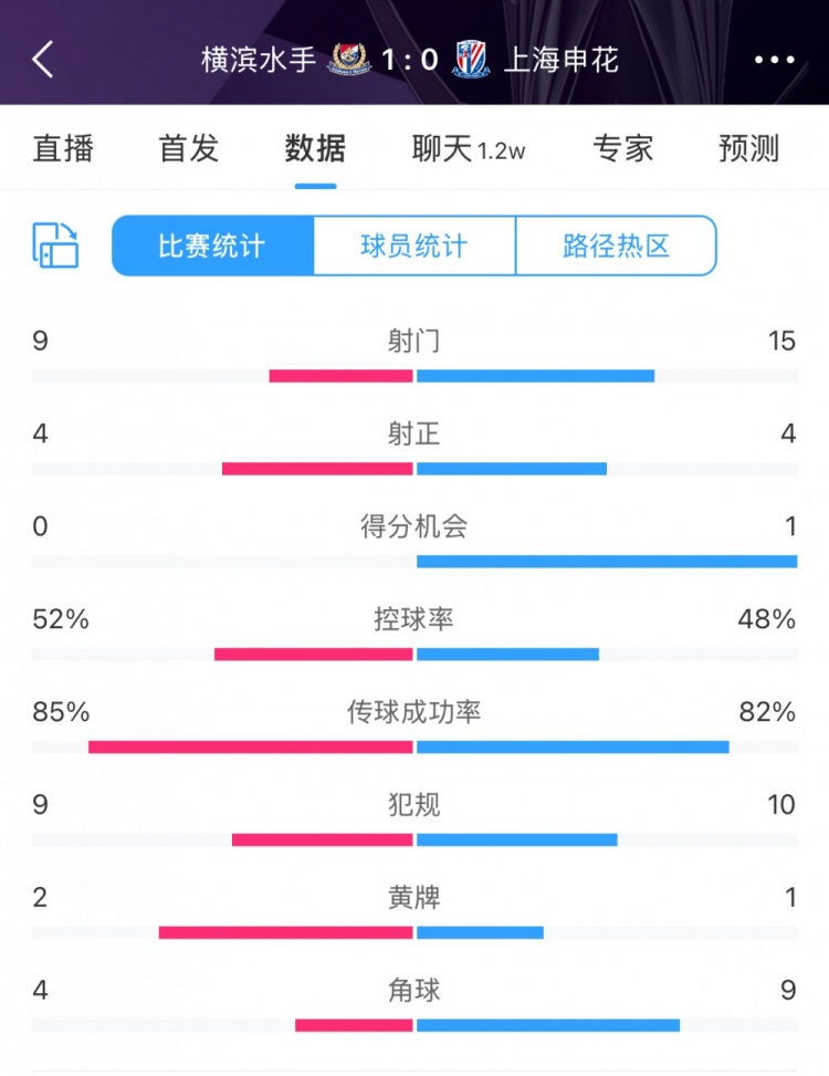 全場數(shù)據(jù)：申花射門15比9占優(yōu)，射正4比4持平，惜敗橫濱尤為可惜