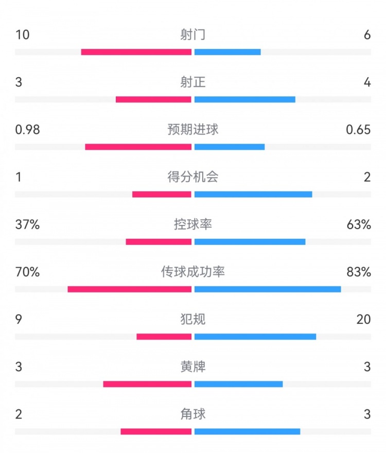  埃弗頓2-2利物浦數(shù)據(jù)：射門10-6，射正3-4，得分機會1-2