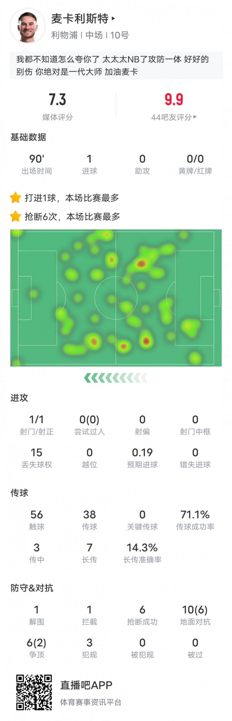  麥卡利斯特本場數(shù)據(jù)：6搶斷全場最多&1進球1解圍1攔截，評分7.3