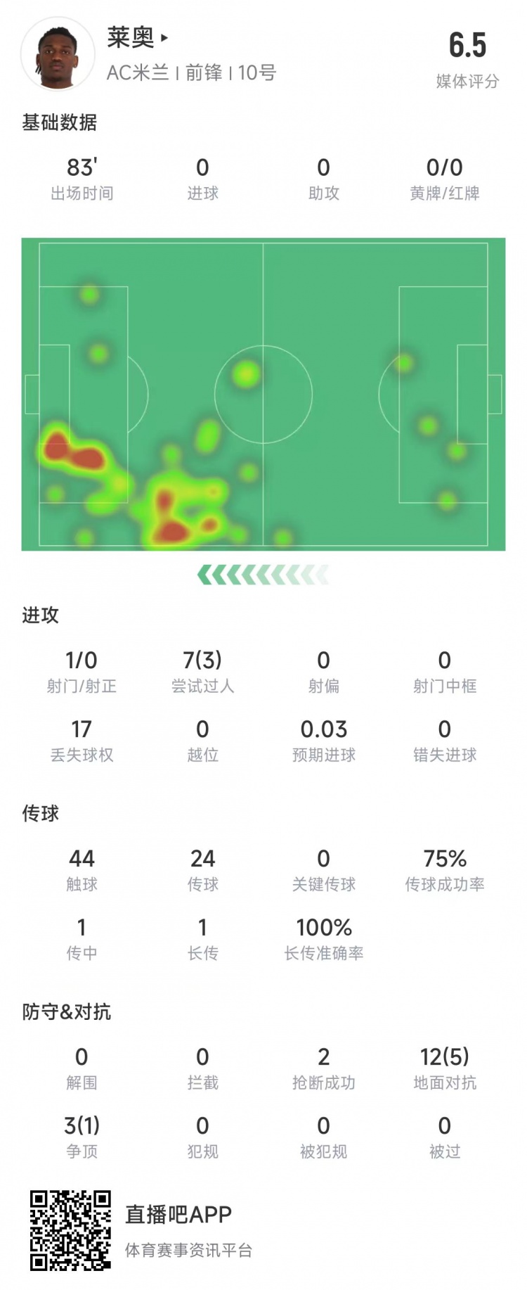  萊奧本場數(shù)據(jù)：1次射門0射正，15次對抗6次成功&獲評6.5分