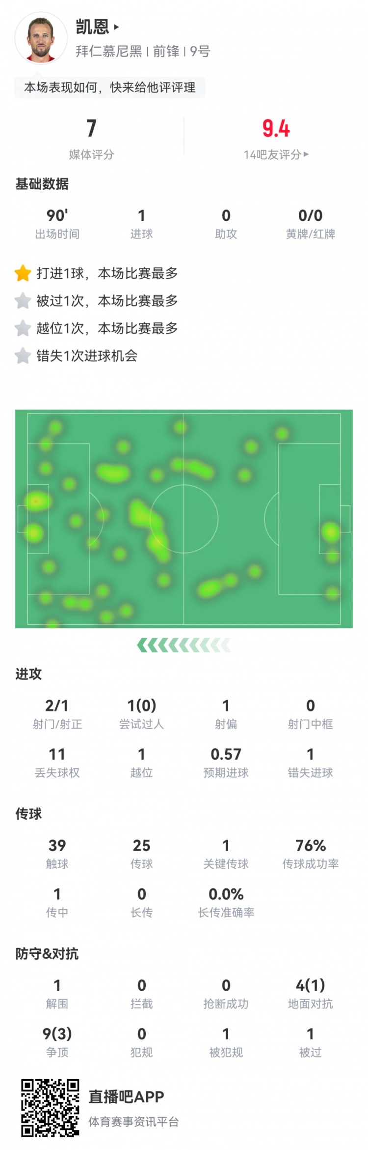  凱恩本場數(shù)據(jù)：2射1正1進球，1次錯失進球，1次關(guān)鍵傳球，評分7分