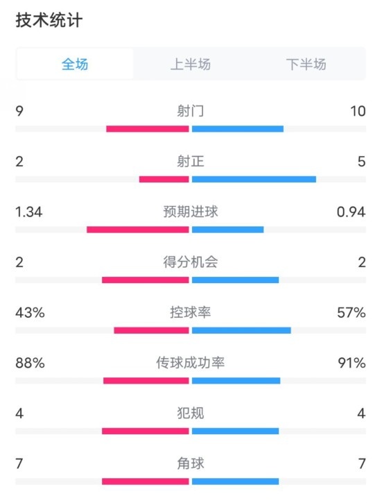  凱爾特人1-2拜仁全場(chǎng)數(shù)據(jù)：射門(mén)9-10，射正2-5，控球率43%-57%