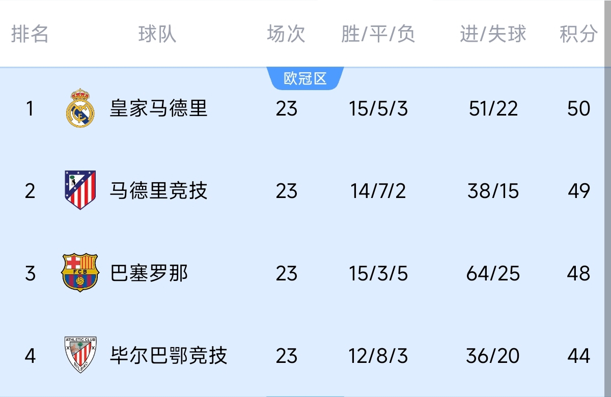  意不意外？五大聯(lián)賽領跑優(yōu)勢：西甲意甲僅1分，英超7德甲8法甲10