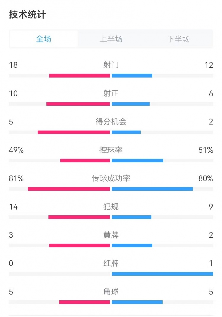  國民vs勝利全場數(shù)據(jù)：射門18-12、射正10-6、得分機(jī)會(huì)5-2