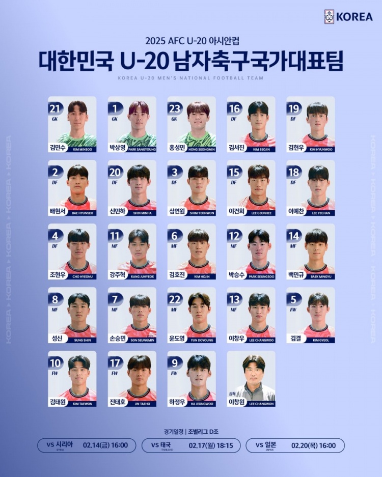 韓國(guó)U20隊(duì)球員號(hào)碼：尹棹泳22號(hào)、金泰元10號(hào)、孫承敏7號(hào)