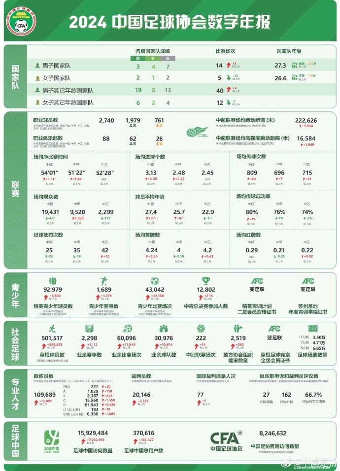  記者談中國足協(xié)數(shù)字年報(bào)：數(shù)字感覺很真實(shí)，和日韓肯定有差距