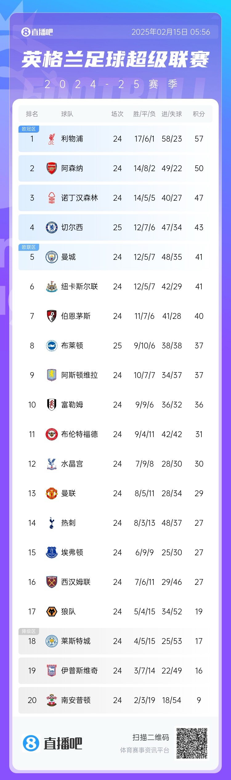  三球完?。∮⒊e分榜：切爾西先賽仍第4，領(lǐng)先曼城紐卡2分