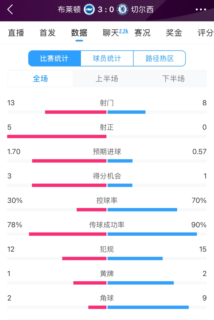  臉都不要了 切爾西全場0射正！布萊頓5射正 射門數(shù)13-8領先藍軍