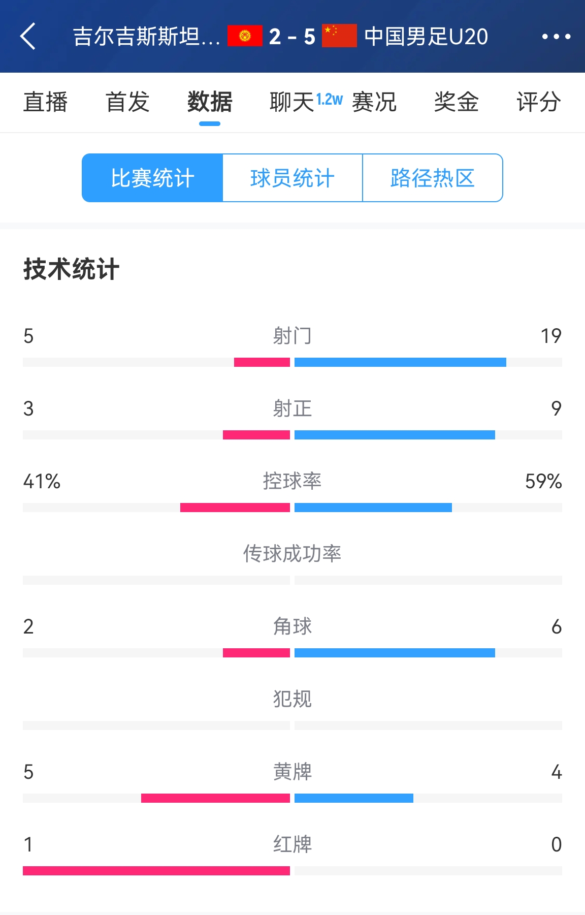  碾壓！國青5比2吉爾吉斯斯坦數(shù)據(jù)：控球率59%-41%，射門19-5