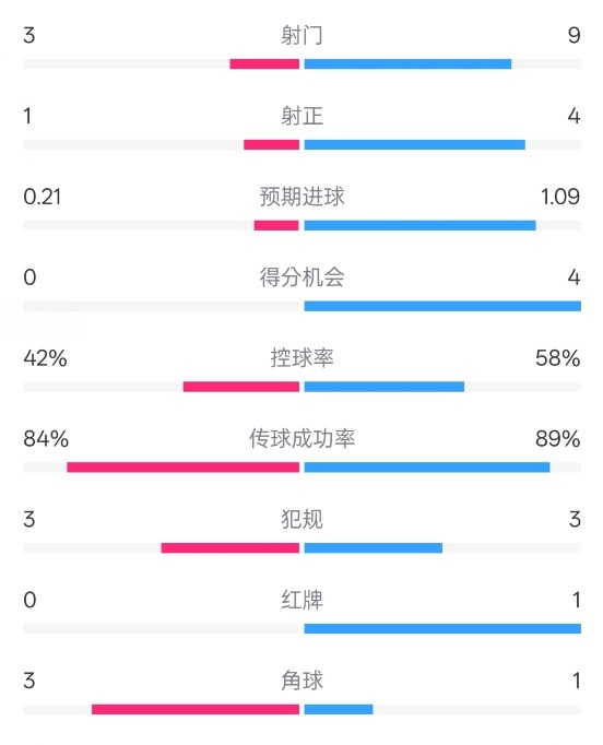  奧薩蘇納半場(chǎng)0-1皇馬數(shù)據(jù)：射門3-9，犯規(guī)3-3，紅牌0-1