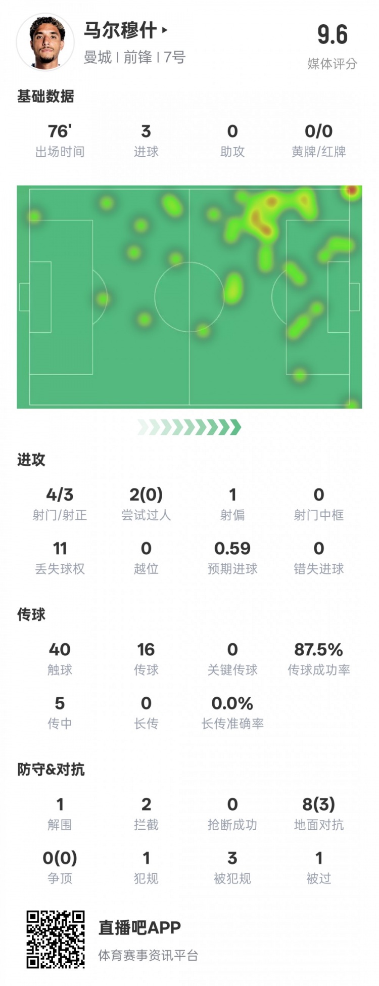 馬爾穆什本場(chǎng)比賽數(shù)據(jù)：3射正3進(jìn)球&1解圍2攔截，評(píng)分9.6