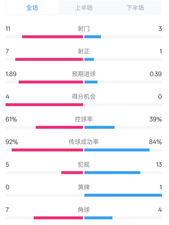  壓制！曼城4-0紐卡全場數(shù)據(jù)：射門11-3，射正7-1，控球率61%-39%