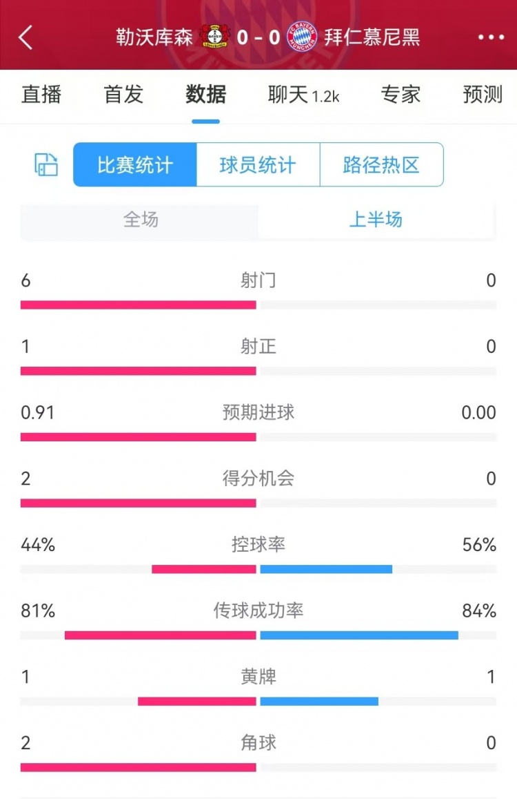  碾壓！拜仁半場0射門，藥廠半場射門6、得分機(jī)會2、預(yù)期進(jìn)球0.91