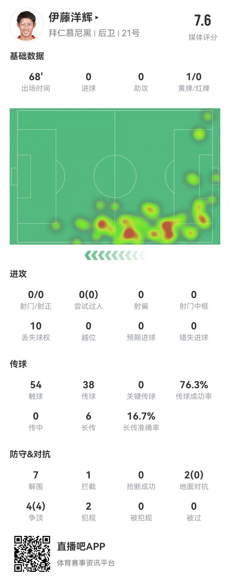  伊藤洋輝拜仁德甲首秀：7解圍+1門線解圍，6長(zhǎng)傳1成功 獲評(píng)7.6分