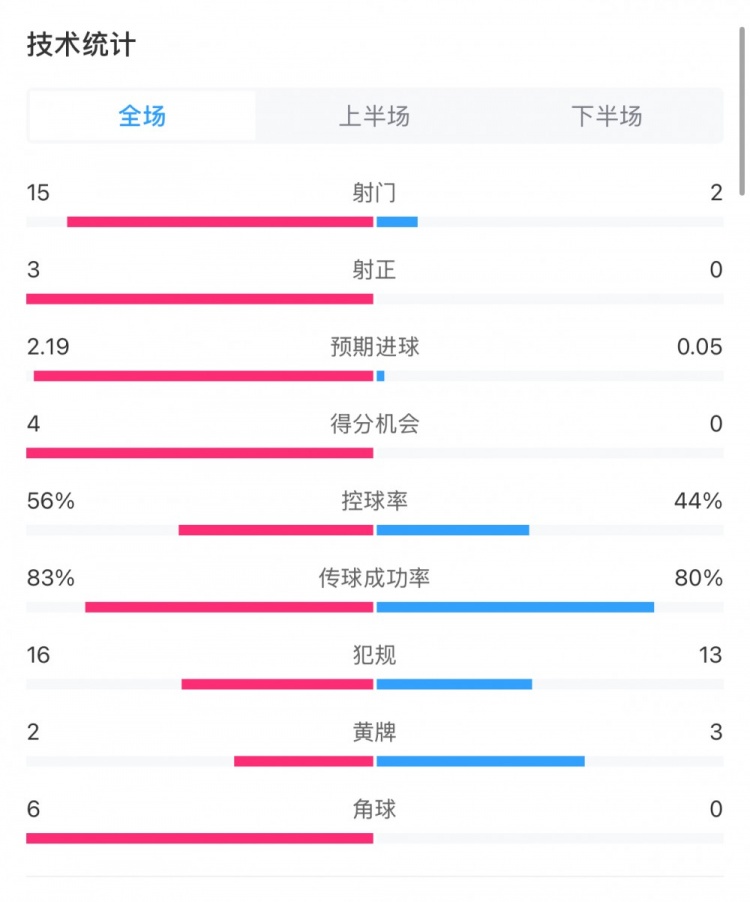  藥廠0-0拜仁全場(chǎng)數(shù)據(jù)：射門15-2，射正3-0，得分機(jī)會(huì)4-0