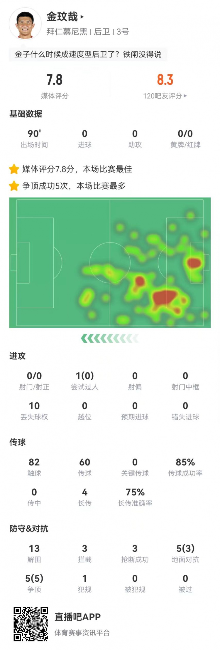  空霸！金玟哉本場13解圍3攔截3搶斷1封堵 10對抗8成功 4長傳3成功