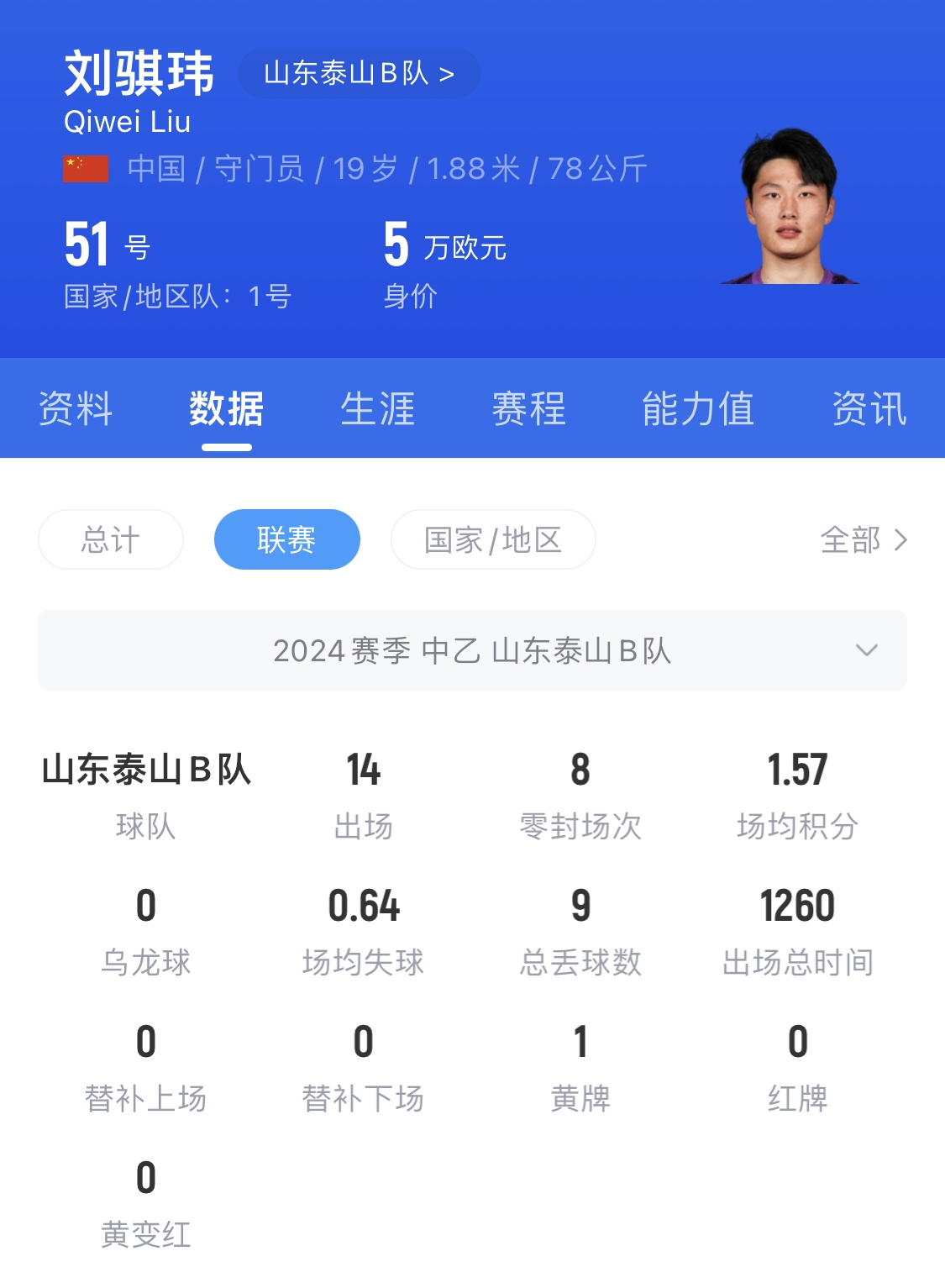  有腳下、有自信！國青門將劉騏瑋門晃倒上搶的對手