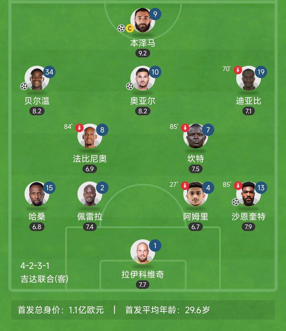  “三內(nèi)援”出戰(zhàn)！吉達聯(lián)合昨晚首發(fā)8外援總身價上億：本澤馬領(lǐng)銜