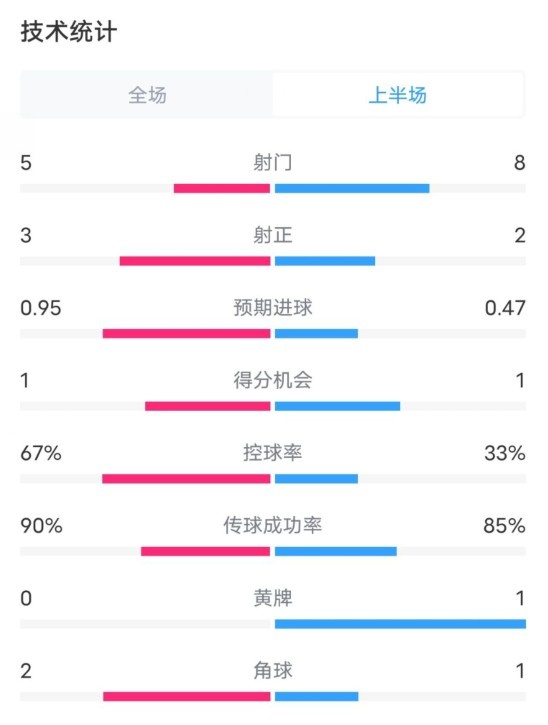  熱刺1-0曼聯(lián)半場(chǎng)數(shù)據(jù)：射門5-8，射正3-2，控球率67%-33%