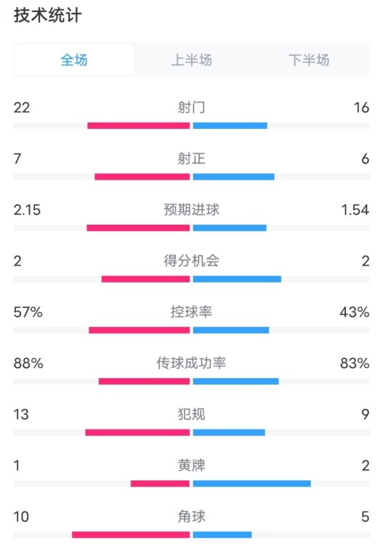  熱刺1-0曼聯(lián)全場數(shù)據(jù)：射門22-16，射正7-6，控球率57%-43%