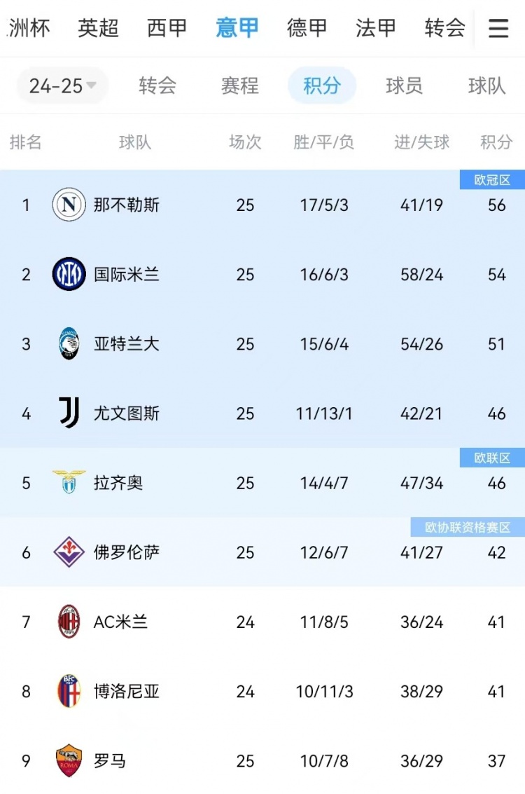  你剎我停！意甲前二本月7戰(zhàn)共1勝：那不勒斯3輪3分、國(guó)米4輪4分