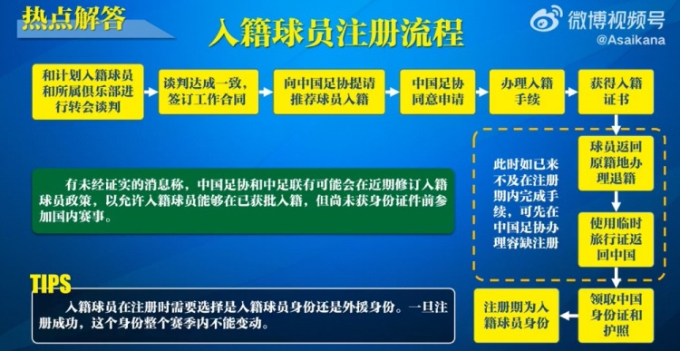  入籍球員注冊(cè)流程：必須完成入籍、退籍等10個(gè)步驟