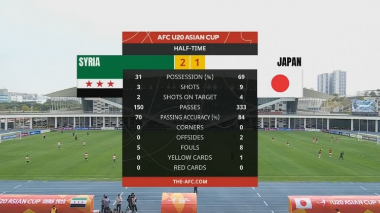 日本U20半場控球率近7成、射門9次，敘利亞U20隊2次射正進2球