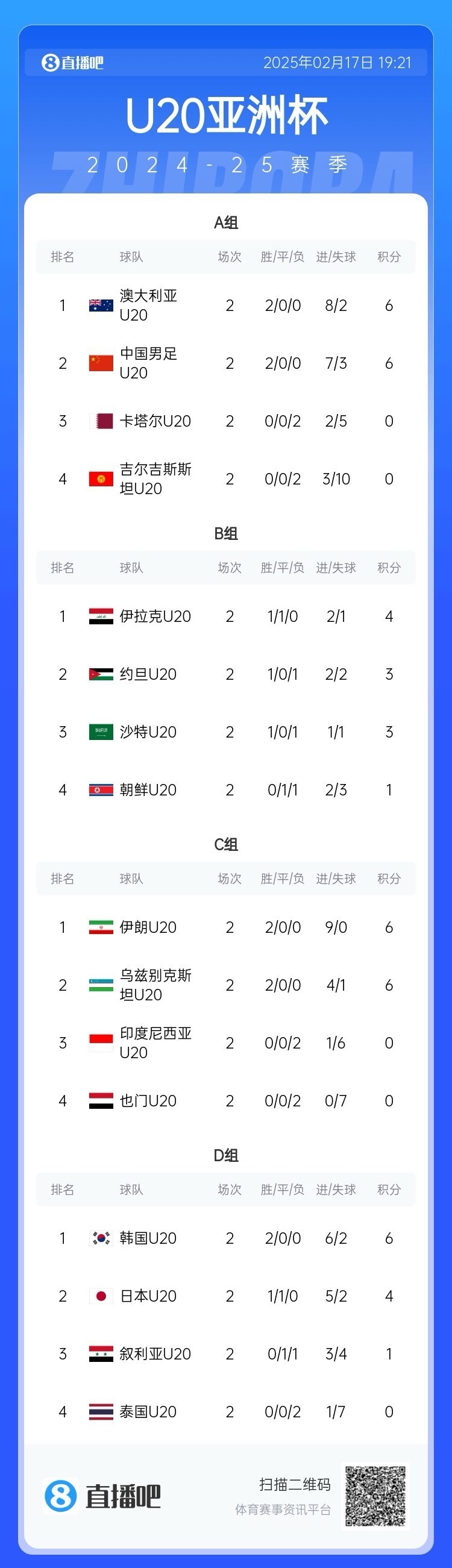  U20亞洲杯小組賽第二輪結(jié)束，中國(guó)、澳大利亞、韓國(guó)等5隊(duì)提前出線