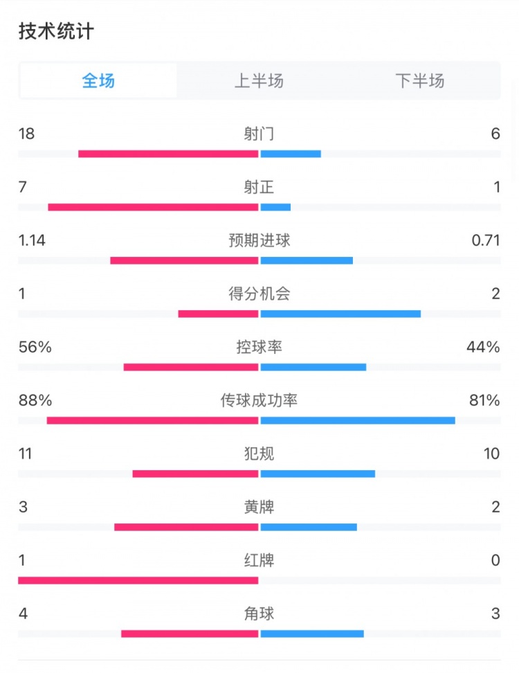  米蘭1-1費耶諾德全場數據：控球率56%-44%，射門18-6，射正7-1
