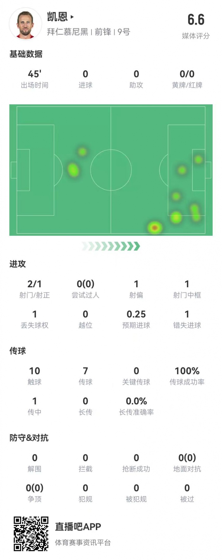  真有傷？凱恩半場被換下：2射1正 1中框+1失良機 獲評6.6分
